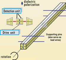 Figure 2. Ceramic bimorph vibrator